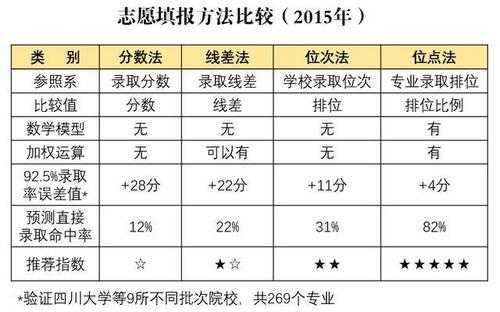 报志愿看排名还是分差（填报志愿看排名还是线差）