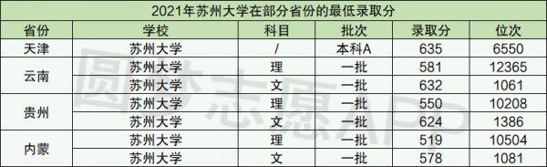 苏州大学填报志愿（苏州大学填报志愿专业组代码）