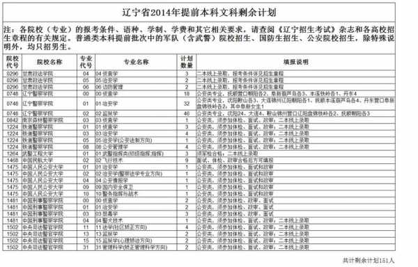 辽宁高考本科志愿（辽宁高考本科志愿填报指南）