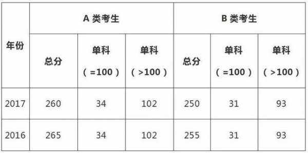 2017体育类志愿填报（2017年体育考研国家线）