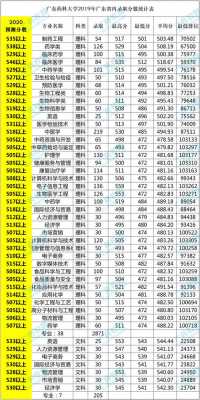 广东药科大学二本第二志愿（广东药科大学2020投档预估分）