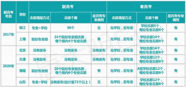 高考志愿填报方式的改革（高考志愿填报新规则）