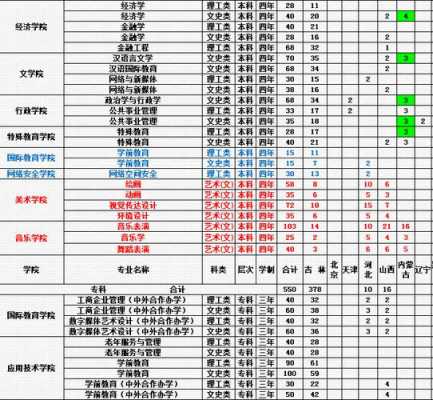 长春大学专业志愿什么意思（长春大学的专业）