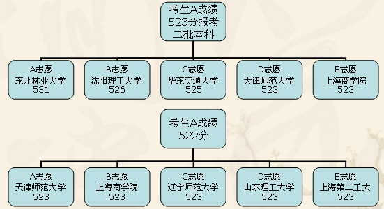 平行志愿咋还分一二三志愿（平行志愿后面几个志愿是不是几乎录取不到）