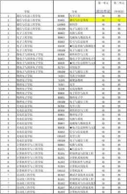 电子科技大学志愿征集划分（电子科技大学高考志愿代码）