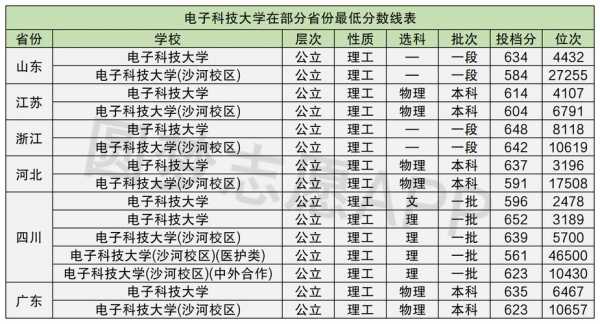 电子科技大学志愿征集划分（电子科技大学高考志愿代码）