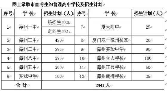 2017漳州中考填报志愿（2017漳州中考总分）