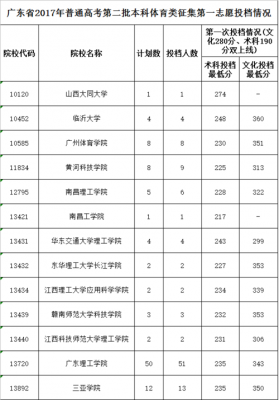 2017二本征集志愿人数（2017二本征集志愿人数统计）