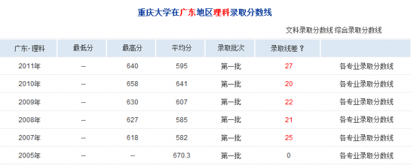 重庆大学2017一志愿（重庆大学2017年录取分数线是多少）