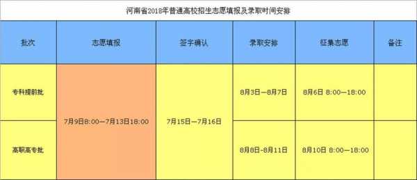 河南省大专志愿什么时候填（河南省大专志愿什么时候填报）