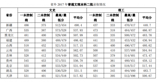 2017湖北志愿录取（湖北17年高考录取分数线）