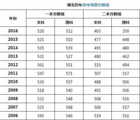 2017湖北志愿录取（湖北17年高考录取分数线）