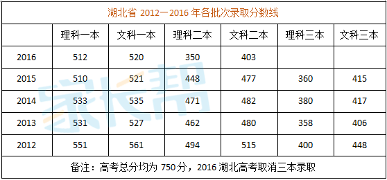 2017湖北志愿录取（湖北17年高考录取分数线）