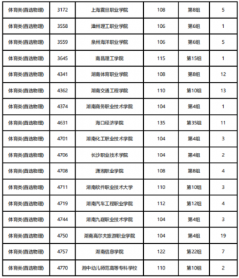 湖南考生专科征集志愿（湖南专科征集志愿填报）