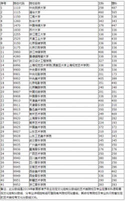 2019河南省艺术志愿表（2019年河南省艺术类录取分数线是多少）