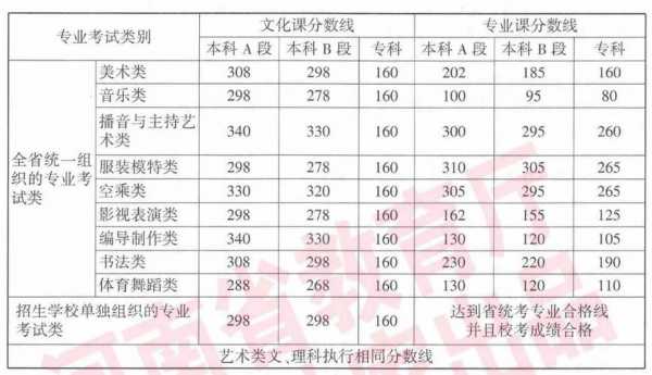 2019河南省艺术志愿表（2019年河南省艺术类录取分数线是多少）