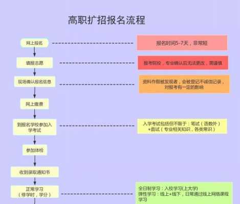 浙江高职扩招志愿填报（浙江高职扩招报名流程）