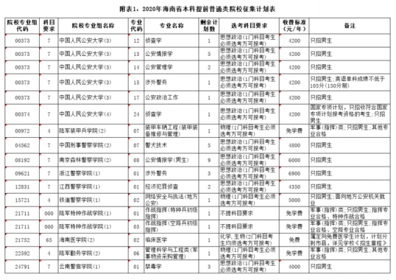 海南提前批志愿填报（海南提前批的征集志愿有哪些学校）