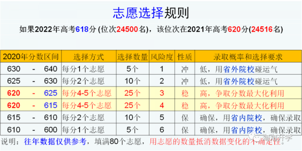 报志愿冲一下的概率（报志愿冲太多个会怎样）