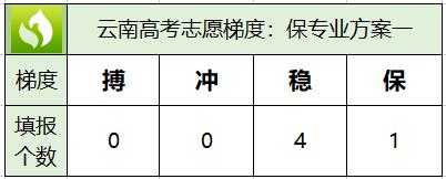 报志愿冲一下的概率（报志愿冲太多个会怎样）