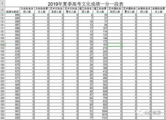 山东高考分数2019志愿（2019山东高考分数段）