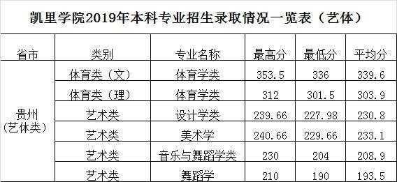 凯里学院录取第几志愿（凯里学院近三年录取最低位次）