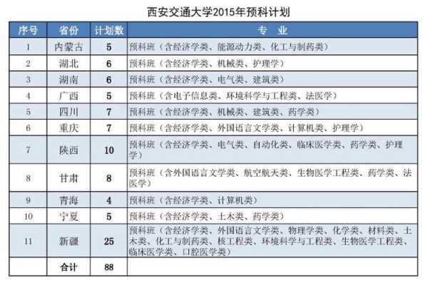 西安交通大学专业志愿（西安交通大学填志愿代码）