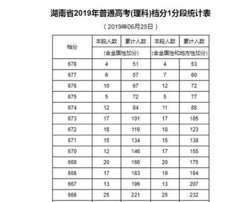 2019湖南高考志愿7月（2019湖南高考位次表）