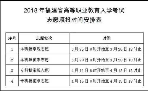 2018福建高职志愿（福建高职志愿录取时间）