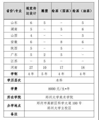 郑州大学艺术生志愿（郑州大学艺术生收费标准）