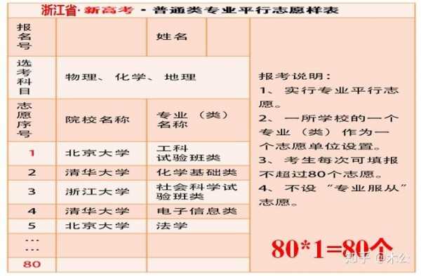 报志愿需要填几个专业（报志愿需要填几个专业的学校）