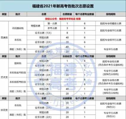 福建本一什么时候报志愿（2021福建几号报志愿）