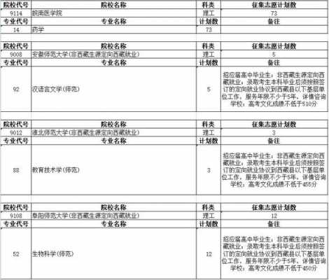 安徽征集志愿学校文科（2021安徽文科征集志愿）