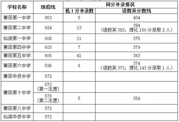 2018报志愿分数线（2018年一批次分数线）