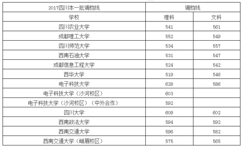 2017四川理科志愿（2017四川理科调档线）