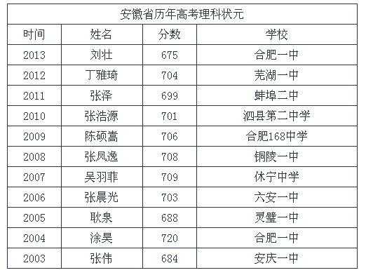 历届安徽高考志愿（历年安徽高考状元名单）