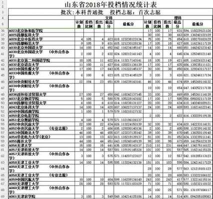 2018山东高考志愿批次（山东2018年高考一批次分数线）