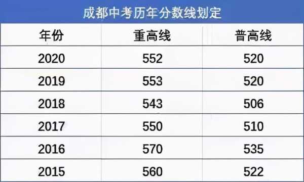 关于填报成都中考补录志愿（成都中考没有上普高线怎么办）