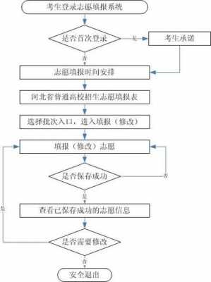 河北高考志愿流程（2021河北高考志愿填报流程图解）