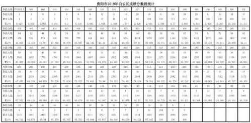 2016中考志愿填报贵阳（2016年贵阳中考分数段统计）