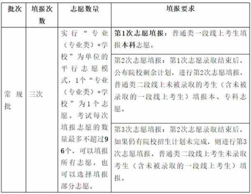 志愿填报六个专业（志愿填报六个专业录取顺序）