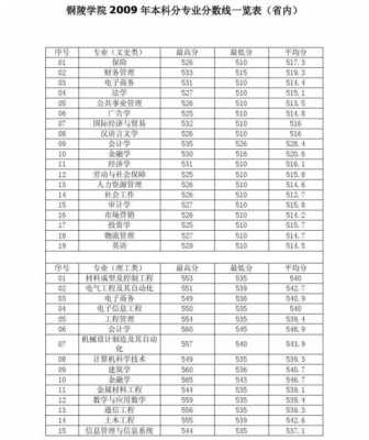 铜陵学院理科志愿代码（铜陵学院理科志愿代码查询）