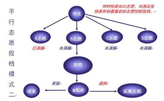 平行志愿的模式（平行志愿模式是可以冲一冲的）