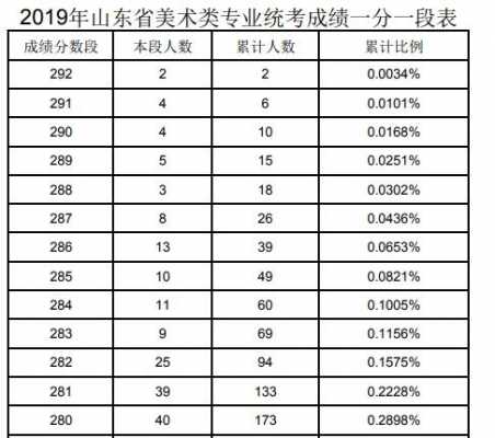 2019山东艺术生志愿（2019年山东省艺术生本科线）