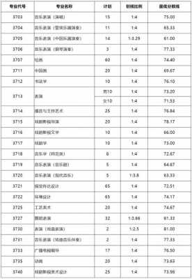 2019山东艺术生志愿（2019年山东省艺术生本科线）