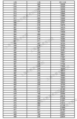 2015河南高考志愿（2015河南高考分数线表理科）