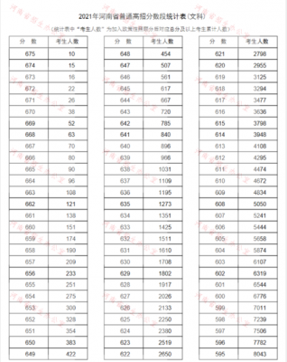 2015河南高考志愿（2015河南高考分数线表理科）