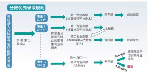 专业志愿优先报考技（专业志愿优先是专业清吗）