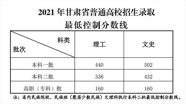 甘肃三本志愿录取（甘肃三本分数2021）