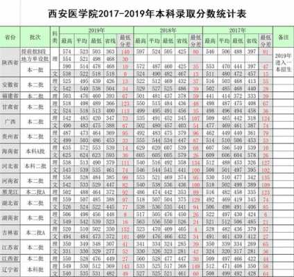 西安医学院高考志愿（西安医学院高考分数线查询）